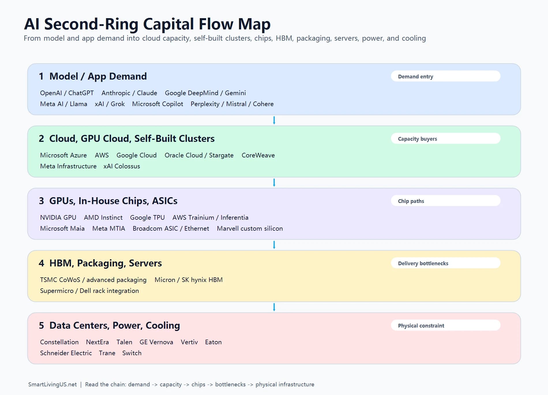 The Second Ring of AI Investing: Power, Cooling, Data Centers, Custom Chips, and the Real Money Flow