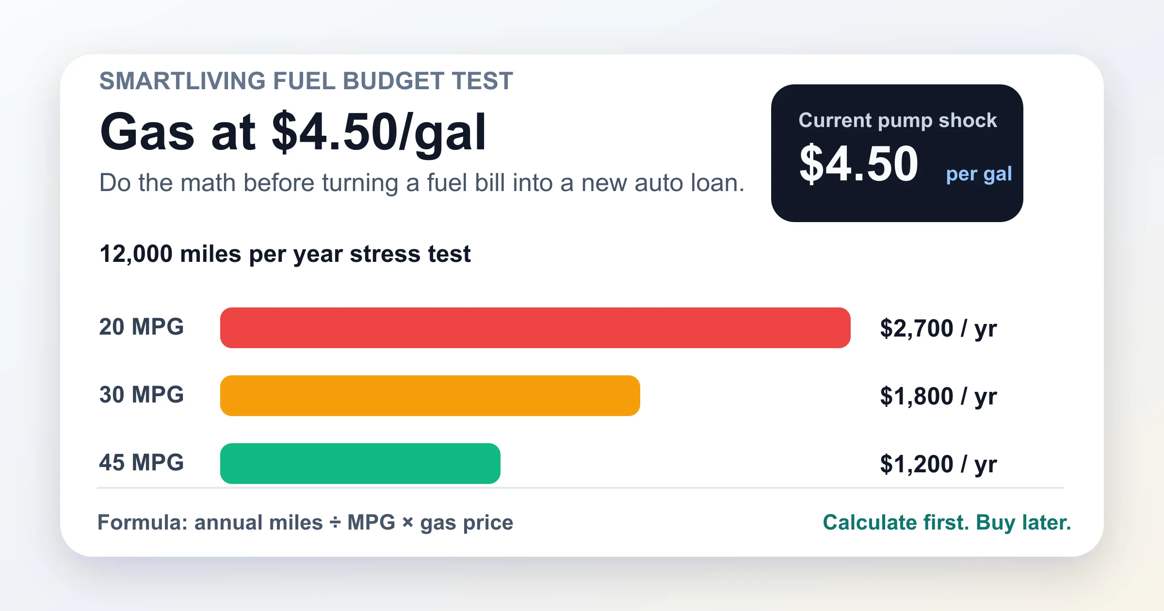 Gas Prices Around $4.50: Run the Full Car TCO Test Before Replacing Your Vehicle