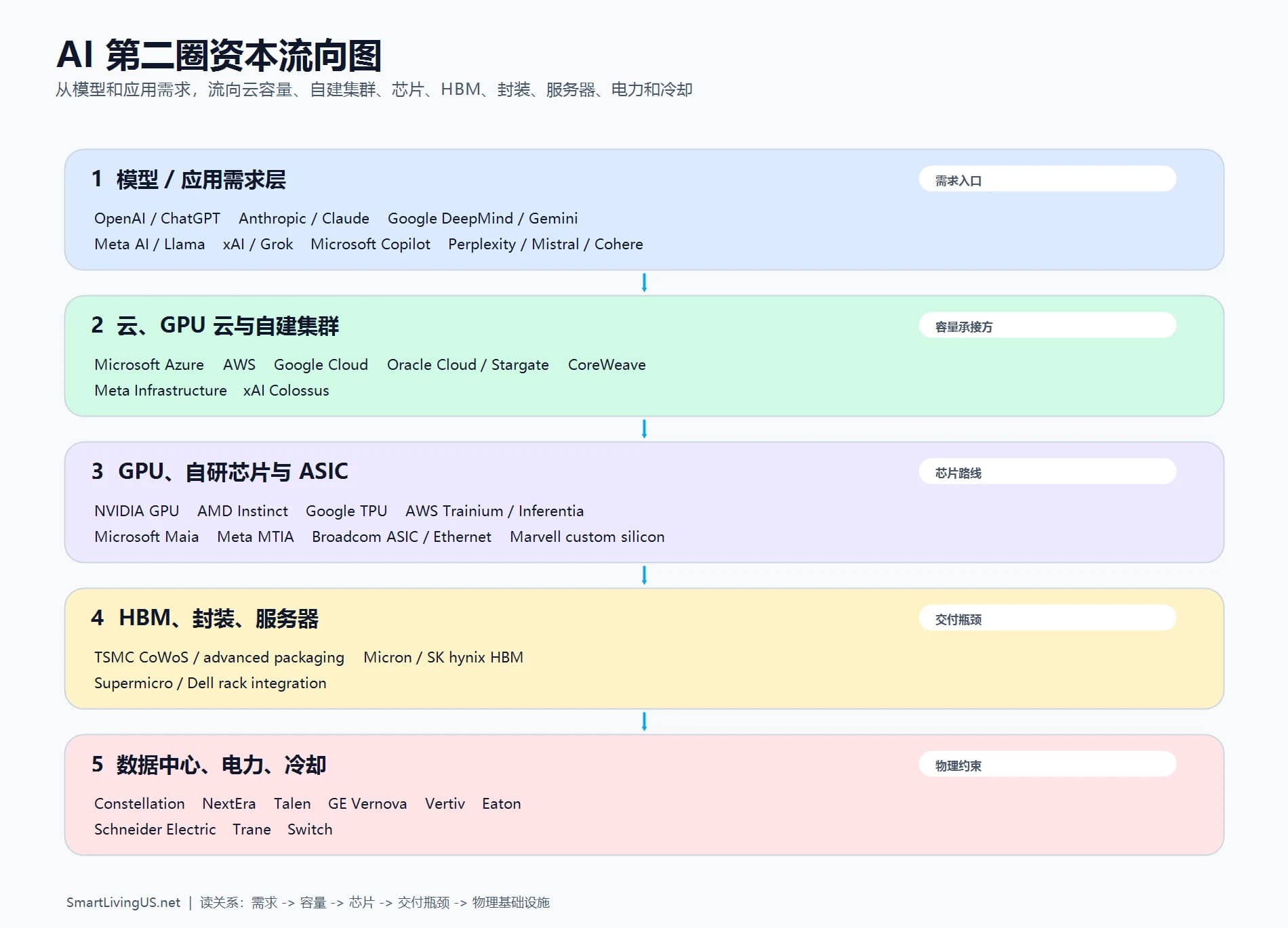 AI 第二圈投资地图,GPU、电力、液冷、数据中心和定制芯片之间到底是什么关系?